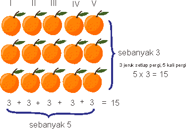 Menghitung jumlah jeruk