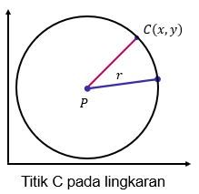 titik pada lingkaran