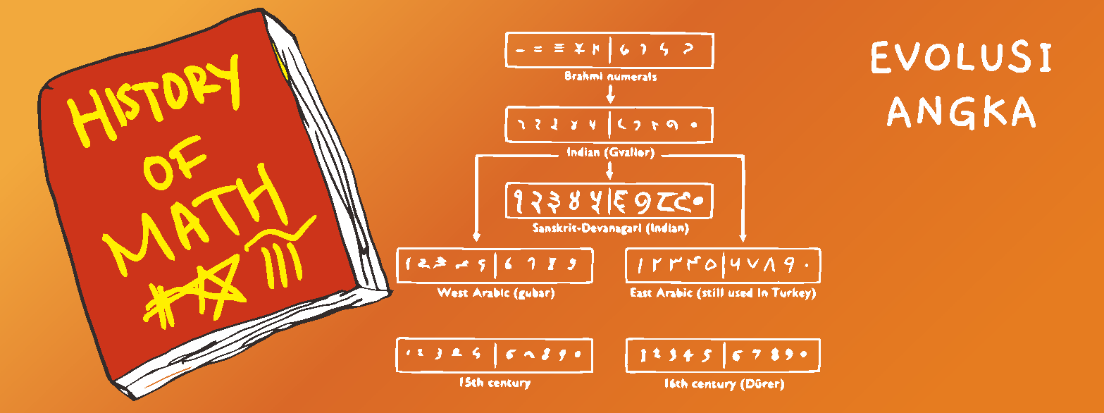 Sejarah dan Evolusi Angka
