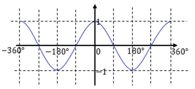Grafik fungsi cosinus